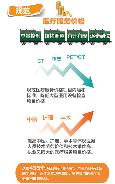 规范医疗服务价格 